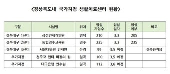 경북도내 생활치료센터 38개소 1,637실 지정