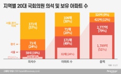 지방 의원도 집은 서울에 마련…강남4구 집중