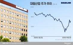 [대림산업 제2의 한진칼?]한 달 새 4.48% 매집…기타법인 누구? 왜?