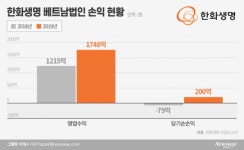 한화생명, 베트남에 보험컨설팅회사 설립
