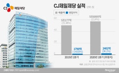 CJ제일제당, ‘비상경영’ 1년 만에 분위기 반전