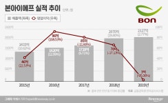 본아이에프, 영업익 95% 급감…최악 실적 이유는