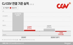 코로나에 영업 올스톱 CGV…CJ그룹서 긴급 자금 수혈 ‘숨통 트일까’