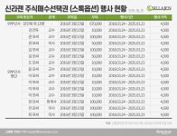 외부인사들이 받은 신라젠 스톡옵션, 반납 가능성은?