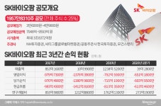 SK바이오팜, ‘5조→3.8조’ 몸값 낮춘 까닭은?