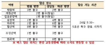 서울 지하철 5호선 발산역서 열차 탈선…수송버스 투입 피해 최소화