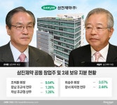 삼진제약 경영승계 본격화…오너2세 지분확보 ‘잰걸음’