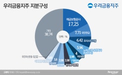 우리금융 지분 매각, 하반기 연기 가능성 커져