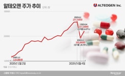 [사건의 재구성]시총 3위 알테오젠 ‘분식회계’ 찌라시, 그렇게 파괴력 컸나