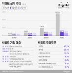 [IPO 大魚탐구-②빅히트]BTS 파워, 기업가치 5조…“엔터 대장주 뜬다”