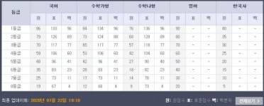 EBS, ‘2020 7월 모의고사 등급컷’ 공개…국어86·수학가84·수학나76·영어90