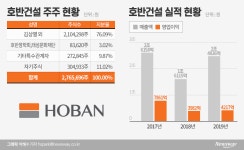 ‘감감 무소식’ 호반건설 IPO…주관사도 철수했다