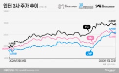 기지개 켜는 엔터株…증권가 눈높이도 ‘쑥’