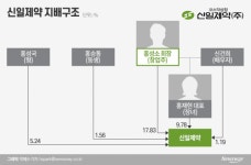 신일제약, 오너일가 지분 매도에…꼬일대로 꼬인 경영승계 방정식