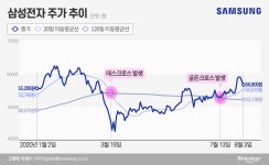 [이슈분석]‘골든크로스’ 발생 삼성전자, 8만원 시대 열까