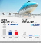 대한항공 축포 터트릴때…자회사 한국공항 울었다