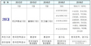 성남도시개발공사, 공영주차장에 전기차 충전소 18기 설치 예정