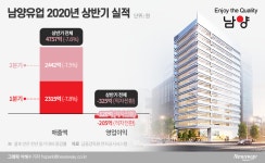 ‘구설수 연속’ 남양유업, 올해 매출 1조 꺾일 듯