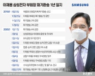 이재용 대법 파기환송 1년…사법리스크 갇힌 삼성