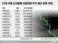 [재산공개]]21대 신규의원 중 주식부자는?