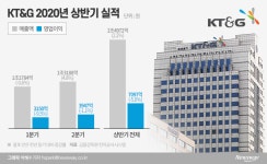 수익성 개선 위해 해외 눈돌리는 KT&G, 성공 전략은?