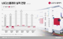 7분기만에 흑자전환 기대되는 LG디스플레이…내년엔 ‘적자탈출’