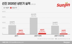 사료 사업 강화하는 선진, 해외서 답 찾는다