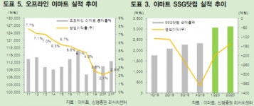 목표가 22만원 나왔다… 월마트 쫓아가는 이마트?