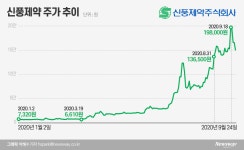 올해 주식시장 미스터리 신풍제약…해외서도 ‘이슈(?)’