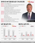 ‘150억 헐값’ 미스터피자의 굴욕…페리카나에 넘어간 사연