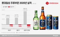 롯데칠성, 주류 최악 실적에 ‘도 넘은’ 마케팅…‘클라우드 1+1’ 행사 주류법 위반