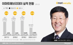 6년만에 대표 교체한 이마트에브리데이…김성영號 과제는