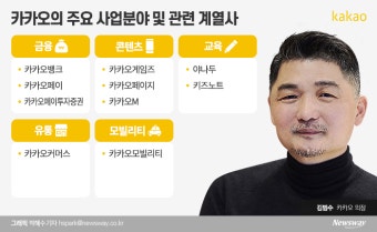 [NW리포트]김범수의 카카오, 메신저 넘어 플랫폼 강자 ‘우뚝’