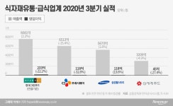 식자재 유통사 3분기도 ‘코로나 블루’…삼성웰스토리만 웃었다