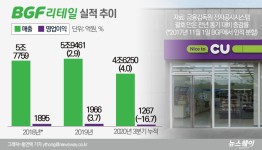 1위 빼앗긴 BGF리테일…무리한 출점·상생 뒷걸음질 곤욕