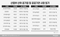 내년 초 산업부 산하 공기업 수장 줄줄이 임기 만료