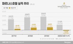 ‘그랜드 인터컨티넨탈 재개관’ 파르나스호텔, GS리테일 효자 될까