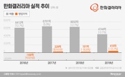 한화솔루션 품 안기는 갤러리아…경영 효율화 나선다