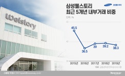 ‘일감 몰아주기’ 규제 타깃 삼성웰스토리, 한승환 대표 해결사 나서나