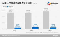 CJ제일제당 ‘효자’ 사료 사업, 또 매각설 나오는 이유는?