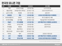 유니콘 독식한 미래에셋대우, IPO본부 승진 잔치