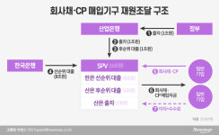 저신용등급 회사채·CP 정부 직매입, 내년 7월 13일까지 연장