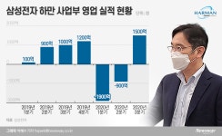 삼성전자, 전장사업 올해 첫 적자 전망…시장선 “내년 호실적 문제없어”