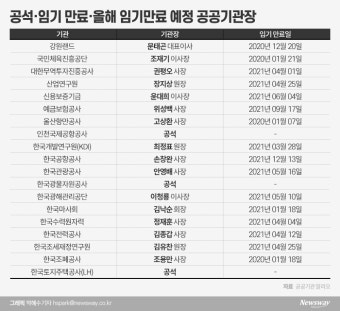 공공기관장 2곳 중 1곳 임기 만료…마지막 낙하산 인사 우려