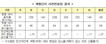 신반포19 등 공공재건축 컨설팅 결과…모든 단지 종상향