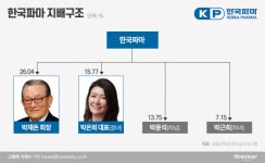 코로나19 치료제 기대감 한국파마…지배구조 살펴보니