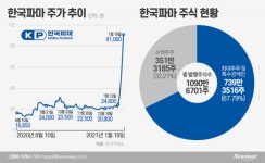 한국파마 ‘5연상’은 품절주 현상 때문?…유통주식수 살펴보니