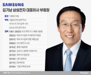 [10대그룹 파워 100인(21)]반도체 이끄는 ‘40년 삼성맨’ 김기남 삼성전자 부회장
