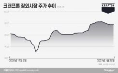 크래프톤, 상장하면 넷마블 보다 덩치 4조 크다