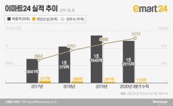 정산금 오류에 시스템 개선 나선 이마트24…점주들과 갈등 심화